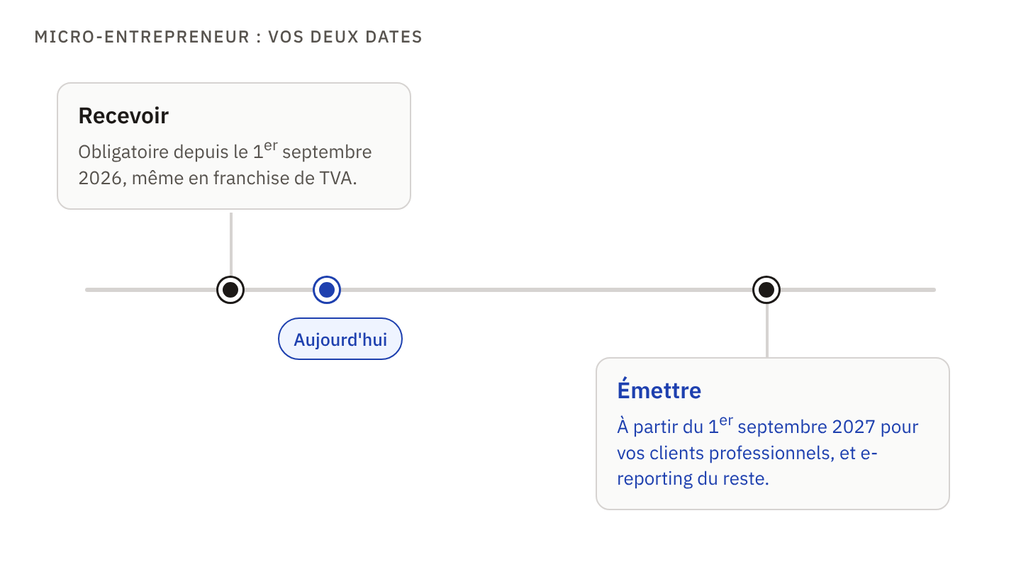 Frise : recevoir est obligatoire depuis le 1er septembre 2026, &eacute;mettre le sera &agrave; partir du 1er septembre 2027.
