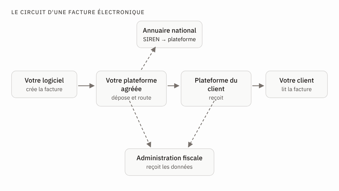 Animation : le trajet d'une facture &eacute;lectronique, de votre logiciel &agrave; votre plateforme agr&eacute;&eacute;e, puis &agrave; celle du client et au client, avec les donn&eacute;es transmises &agrave; l'administration fiscale.