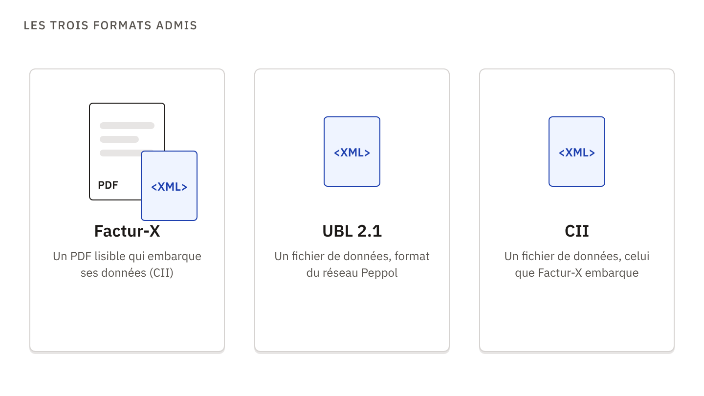 Les trois formats admis : Factur-X, un PDF qui embarque un fichier XML ; UBL 2.1, un fichier XML du r&eacute;seau Peppol ; CII, le fichier XML que Factur-X embarque.