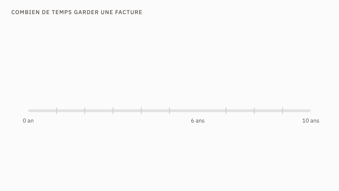 Animation : une facture entre dans une archive ; une ligne de temps avance jusqu'&agrave; 6 ans, la limite du fisc, puis jusqu'&agrave; 10 ans, la limite du code de commerce.