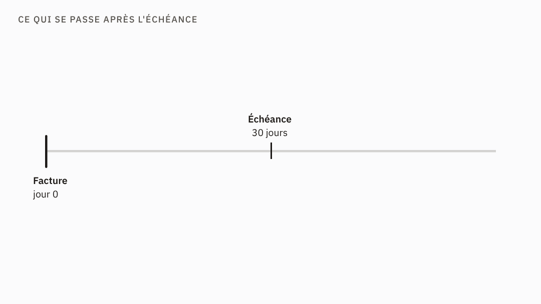 Animation : une ligne de temps de la facture &agrave; l'&eacute;ch&eacute;ance &agrave; 30 jours ; pass&eacute;e l'&eacute;ch&eacute;ance, une barre de p&eacute;nalit&eacute;s grandit, l'indemnit&eacute; de 40 &euro; s'ajoute, puis viennent le rappel, la relance chiffr&eacute;e et la mise en demeure.