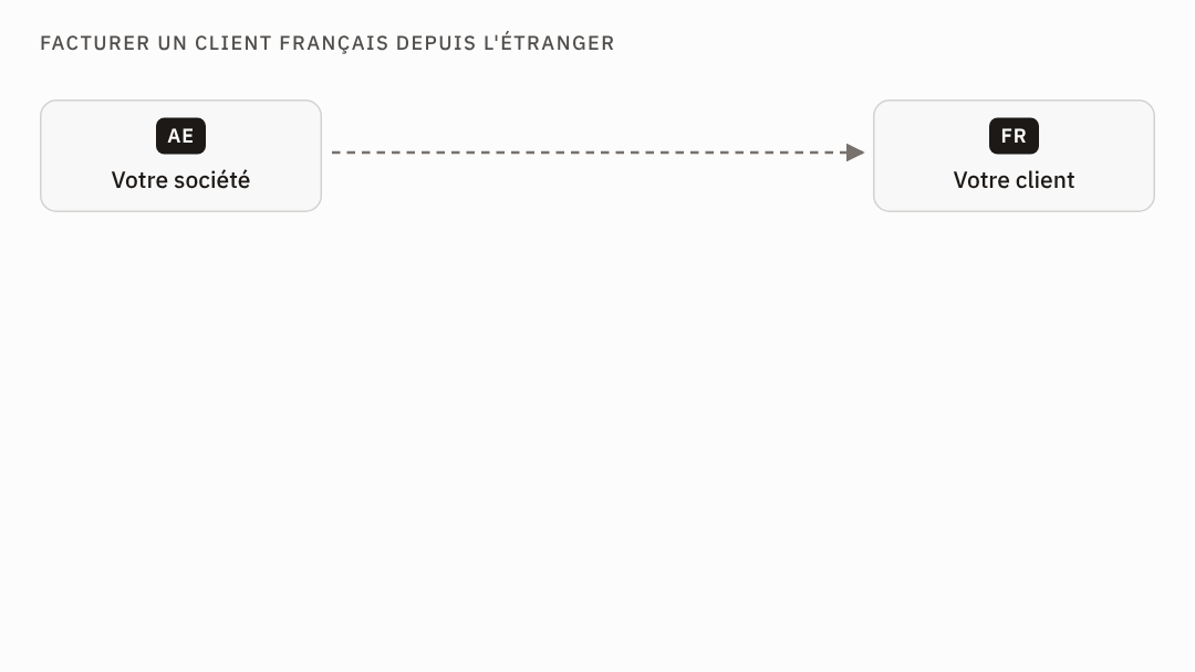 Animation : une facture en dollars et en anglais, sans TVA fran&ccedil;aise et avec la mention &laquo; Autoliquidation &raquo;, part d'une soci&eacute;t&eacute; &eacute;tablie aux &Eacute;mirats vers un client en France, qui autoliquide la TVA et d&eacute;clare l'achat.
