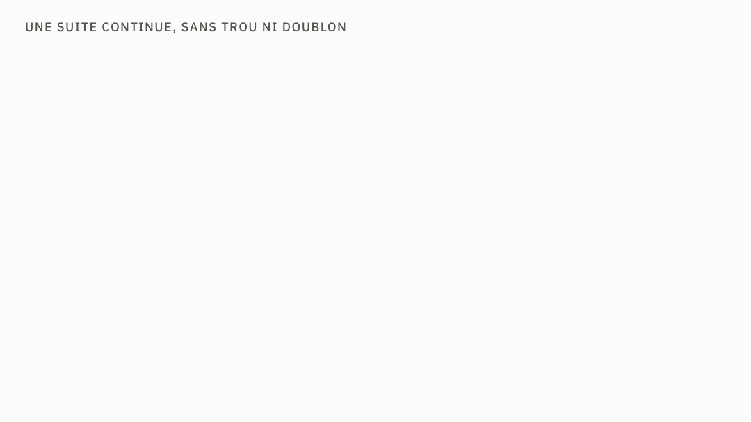 Animation : trois factures num&eacute;rot&eacute;es 0041, 0042 et 0043 ; la suppression de la 0042 est interdite, un avoir l'annule &agrave; la place, et la suite continue &agrave; 0044.