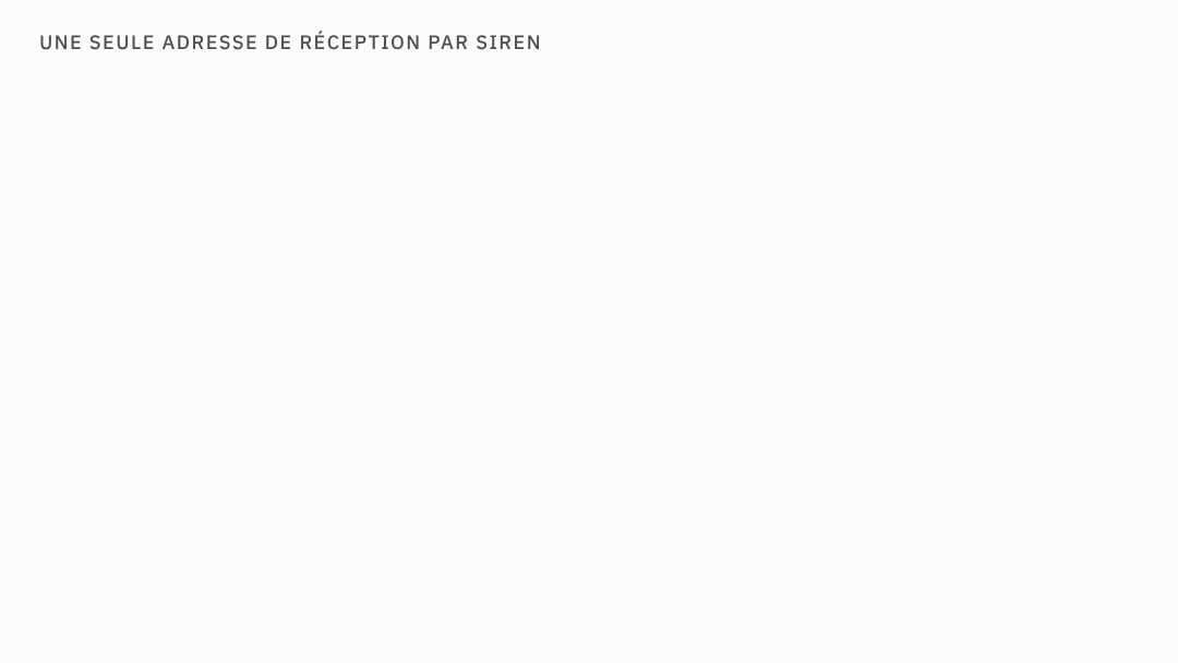 Animation : votre SIREN est reli&eacute; par l'annuaire national &agrave; une seule plateforme agr&eacute;&eacute;e, qui re&ccedil;oit toutes vos factures ; les autres plateformes ne re&ccedil;oivent rien.