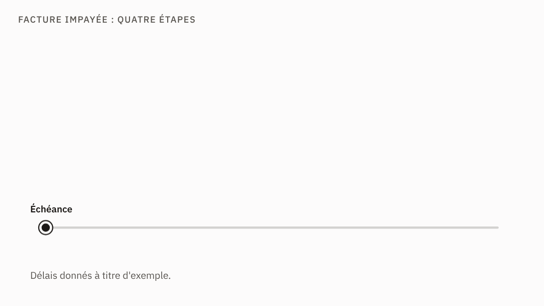 Animation : apr&egrave;s l'&eacute;ch&eacute;ance, quatre &eacute;tapes s'encha&icirc;nent sur une ligne de temps &mdash; le rappel aimable, la relance chiffr&eacute;e avec p&eacute;nalit&eacute;s et 40 &euro;, la mise en demeure par lettre recommand&eacute;e, puis l'injonction de payer.