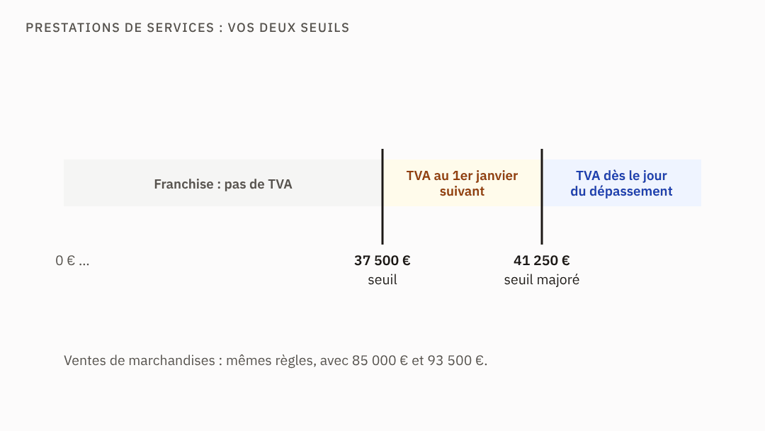 Animation : une barre de chiffre d'affaires de prestations de services grandit ; sous 37 500 &euro;, franchise ; entre 37 500 &euro; et 41 250 &euro;, TVA au 1er janvier suivant ; au-del&agrave; de 41 250 &euro;, TVA d&egrave;s le jour du d&eacute;passement.
