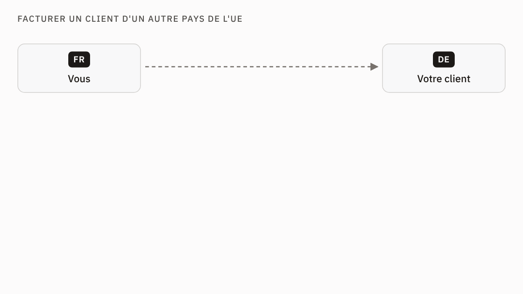 Animation : une facture hors taxe portant la mention &laquo; Autoliquidation &raquo; et les deux num&eacute;ros de TVA part de France vers un client en Allemagne, qui d&eacute;clare la TVA chez lui.