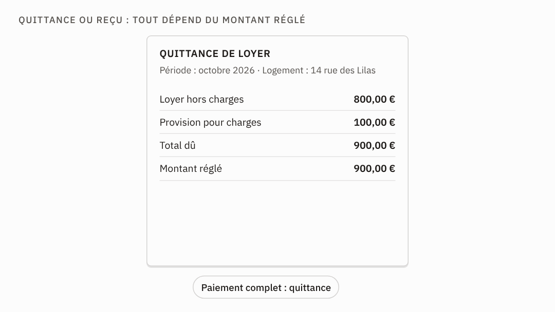 Animation : un document de loyer de 900 &euro; (800 &euro; de loyer, 100 &euro; de charges) s'intitule quittance quand 900 &euro; sont r&eacute;gl&eacute;s, puis devient un re&ccedil;u avec 300 &euro; restant dus quand seuls 600 &euro; sont r&eacute;gl&eacute;s.